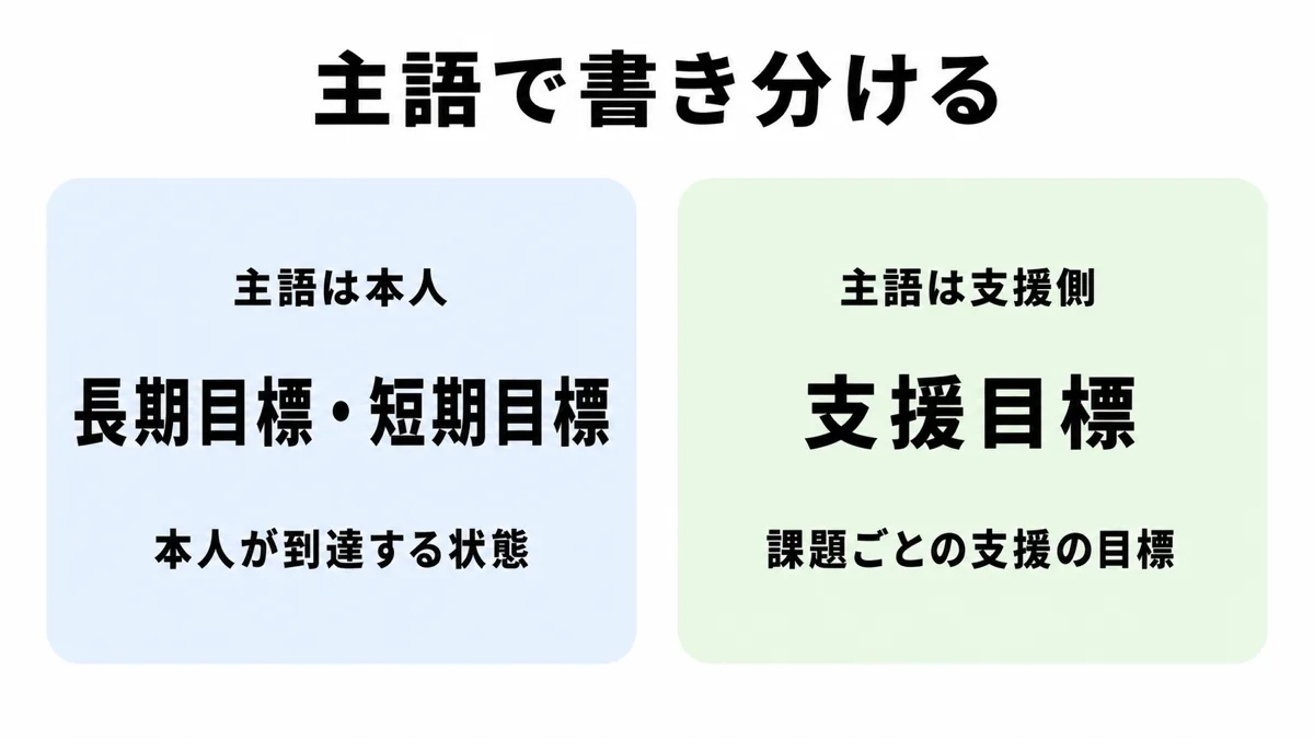 主語で書き分ける——長期目標・短期目標は本人が主語、支援目標は支援側が主語