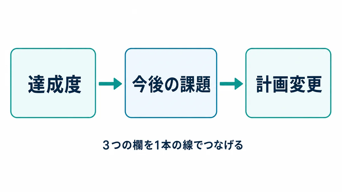 達成度・今後の課題・計画変更の3つの欄を1本の線でつなげる